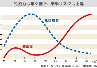 免疫力